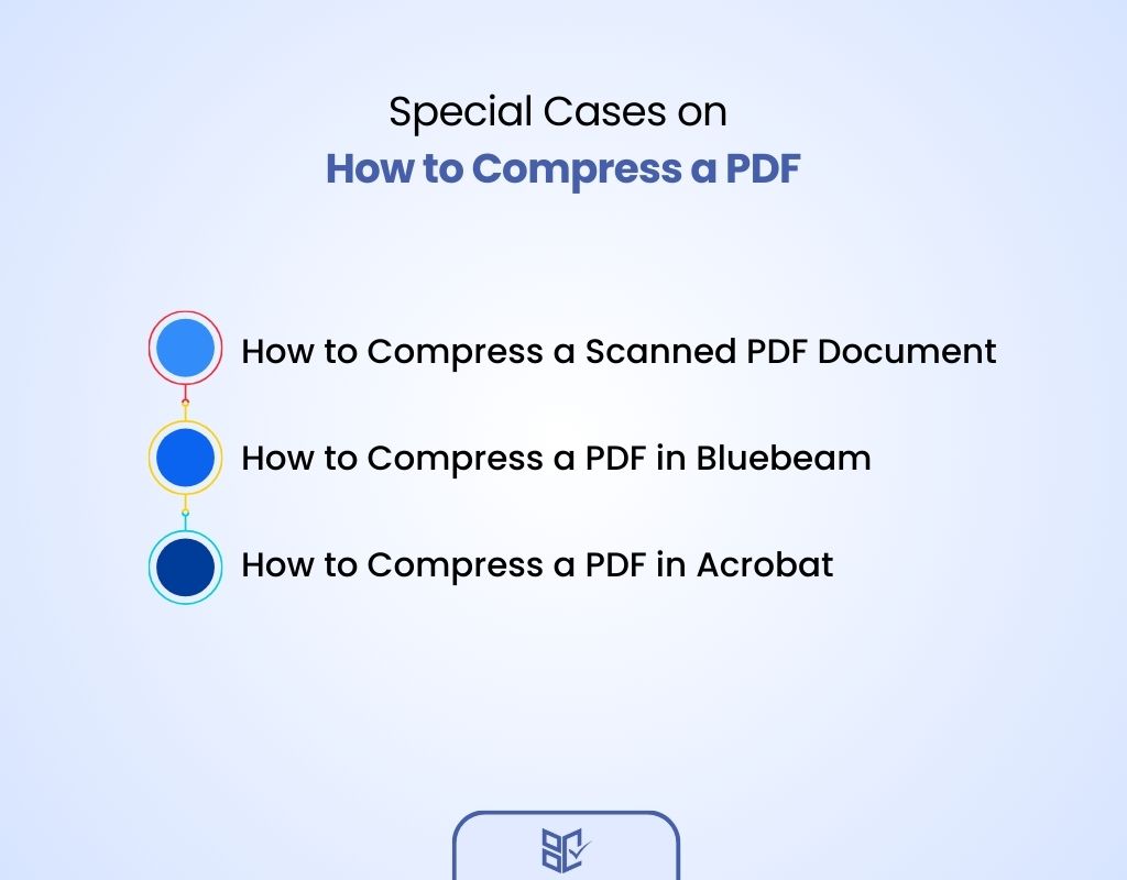 Special Cases on How to Compress a PDF